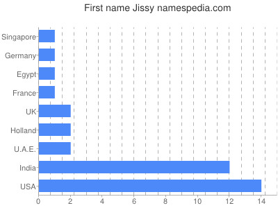 prenom Jissy