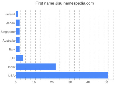 Vornamen Jisu