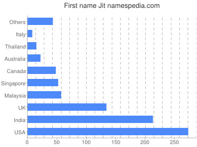 Given name Jit