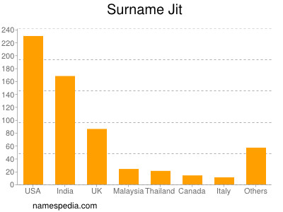 Familiennamen Jit