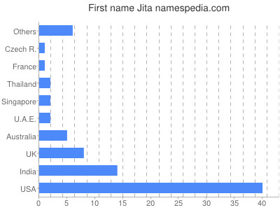 Vornamen Jita