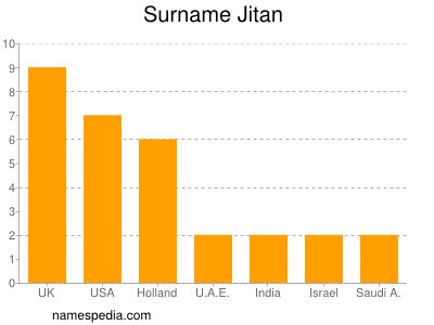 Surname Jitan