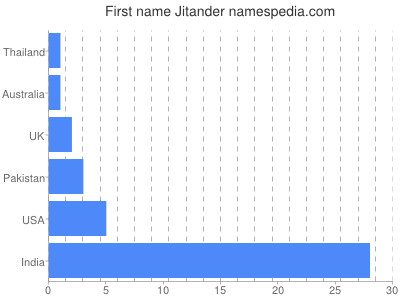 Vornamen Jitander