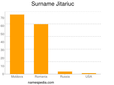 Familiennamen Jitariuc