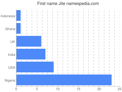 Vornamen Jite