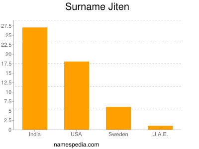 Familiennamen Jiten