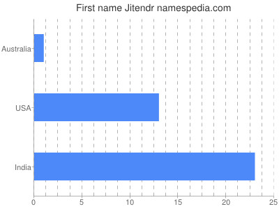 Given name Jitendr