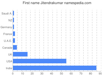 Vornamen Jitendrakumar