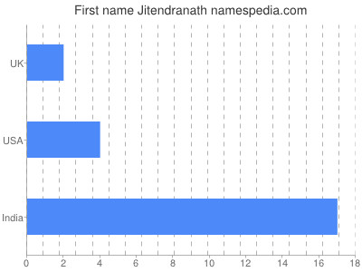 Given name Jitendranath