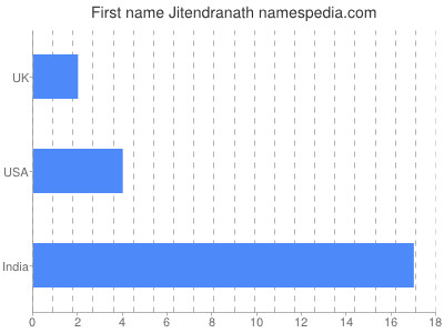 prenom Jitendranath