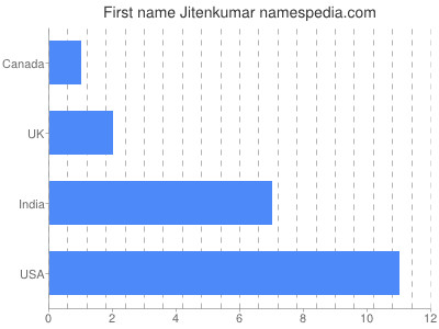 Vornamen Jitenkumar