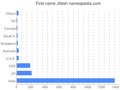 Vornamen Jitesh