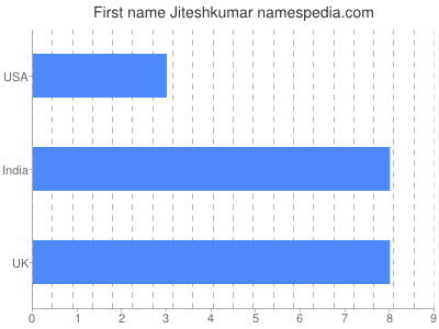 Given name Jiteshkumar