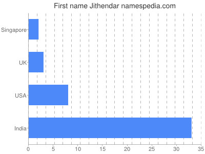 Given name Jithendar