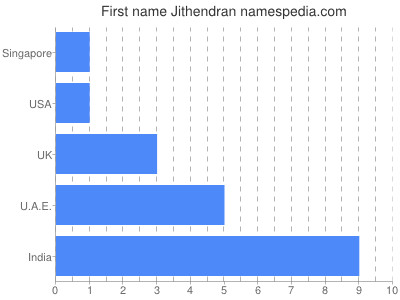 Given name Jithendran