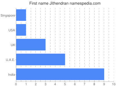 prenom Jithendran