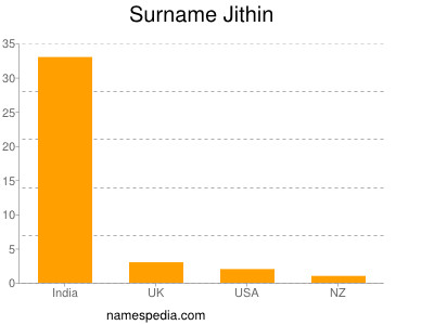 Surname Jithin