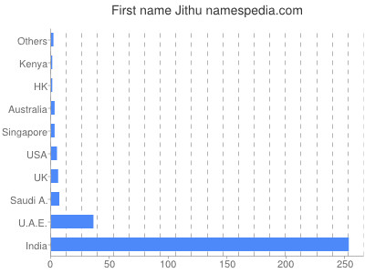 Vornamen Jithu