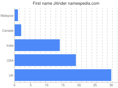 Vornamen Jitinder
