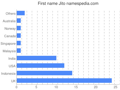 Vornamen Jito