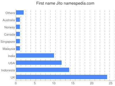 prenom Jito