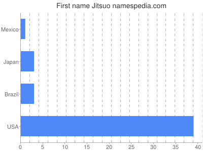 prenom Jitsuo