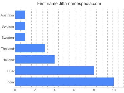 Vornamen Jitta