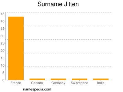 Familiennamen Jitten