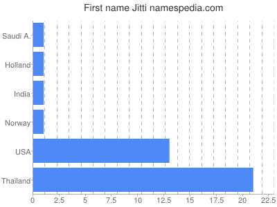 Vornamen Jitti