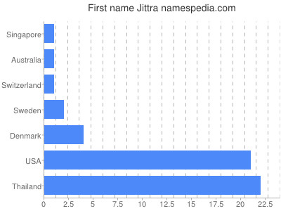Vornamen Jittra