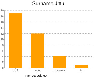 Familiennamen Jittu