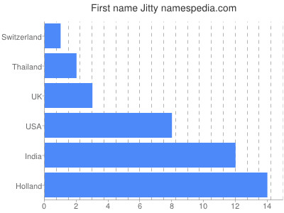 Vornamen Jitty