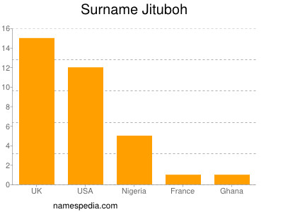 Surname Jituboh