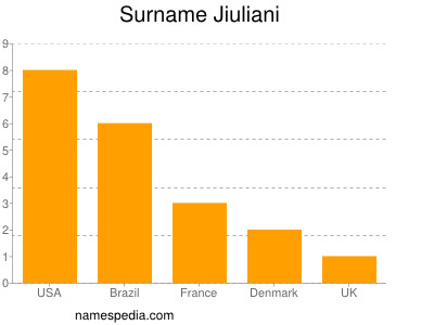 Familiennamen Jiuliani