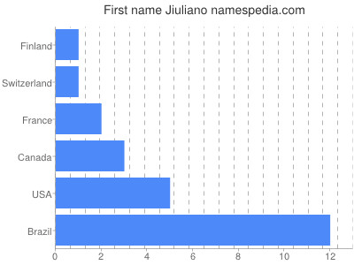 Vornamen Jiuliano