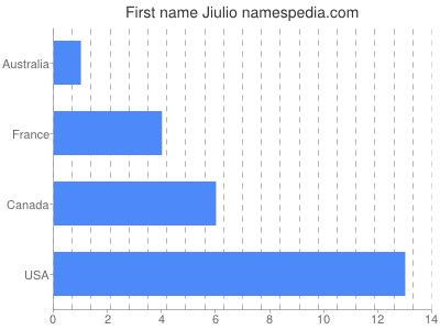 Vornamen Jiulio