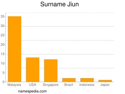 Familiennamen Jiun
