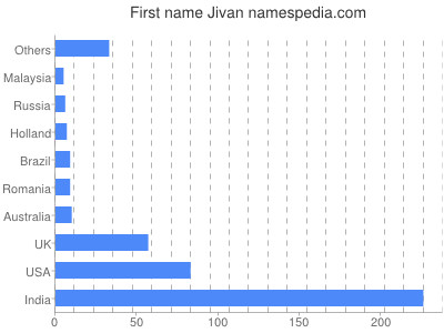 Vornamen Jivan