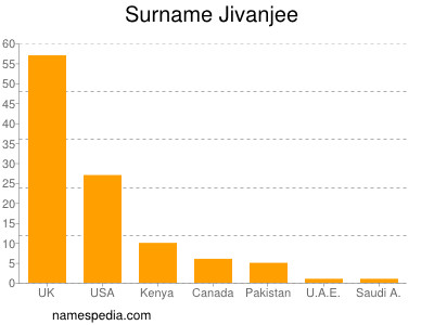 Familiennamen Jivanjee