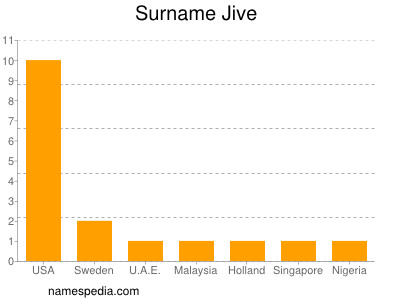 Surname Jive