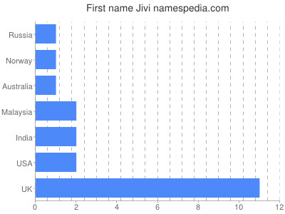 prenom Jivi