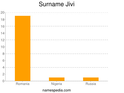 Familiennamen Jivi