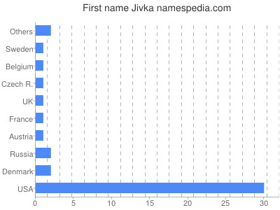 Vornamen Jivka