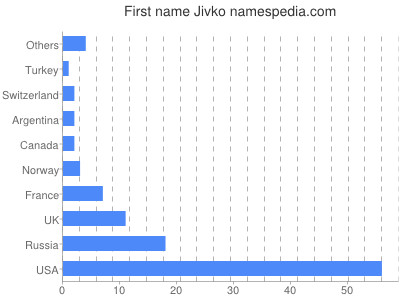 Vornamen Jivko