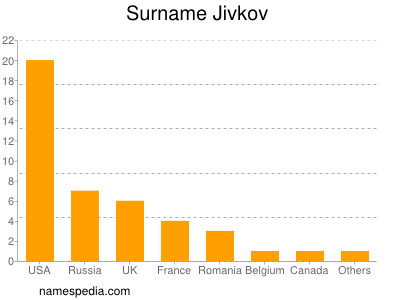 Familiennamen Jivkov