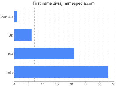 Given name Jivraj