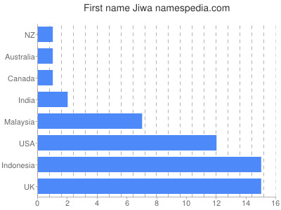 Given name Jiwa