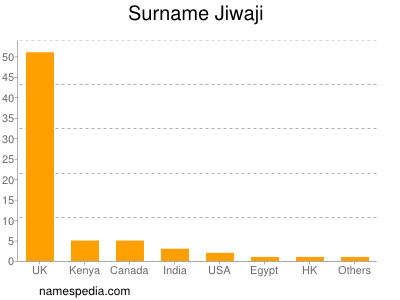 Surname Jiwaji