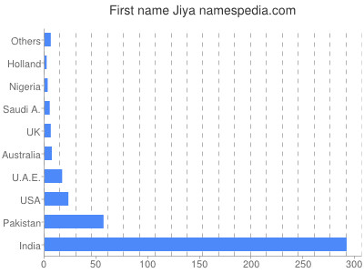 prenom Jiya