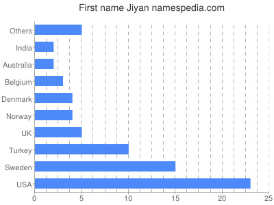 Vornamen Jiyan